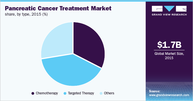 Global Pancreatic Cancer Treatment Market Size Report, 2025