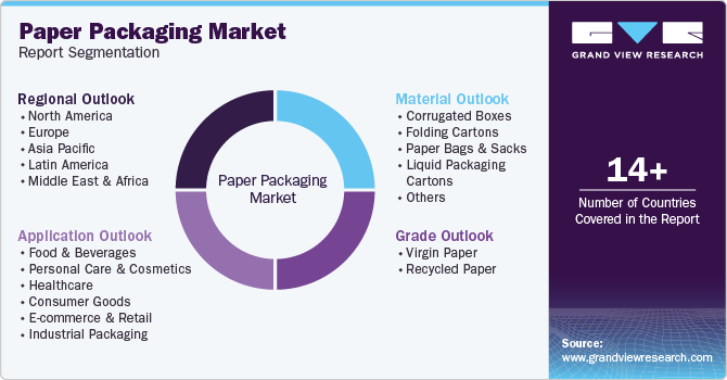 Global Paper Packaging Market Report Segmentation