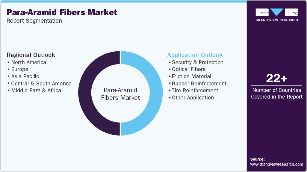 Global Para-aramid Fibers Market Report Segmentation Global Para-aramid Fibers Market Report Segmentation