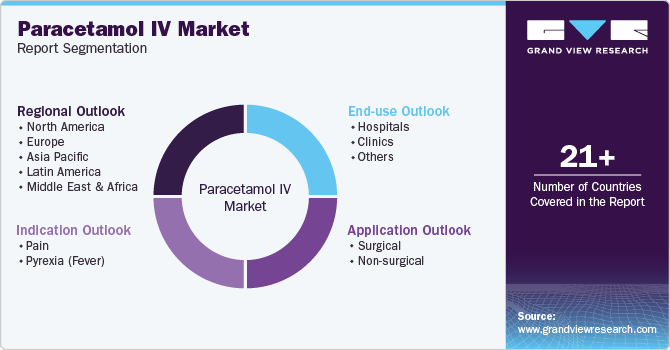 Global Paracetamol IV Market Report Segmentation