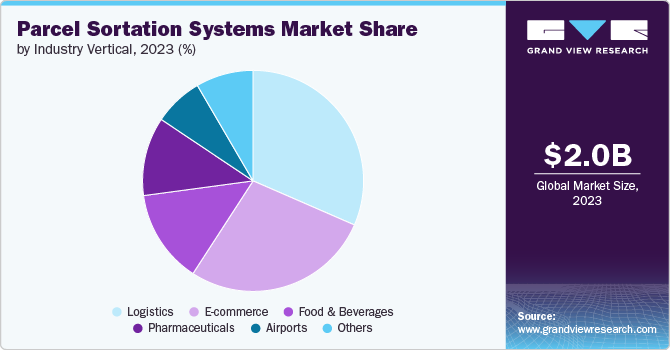 Global Parcel Sortation Systems Market share and size, 2023