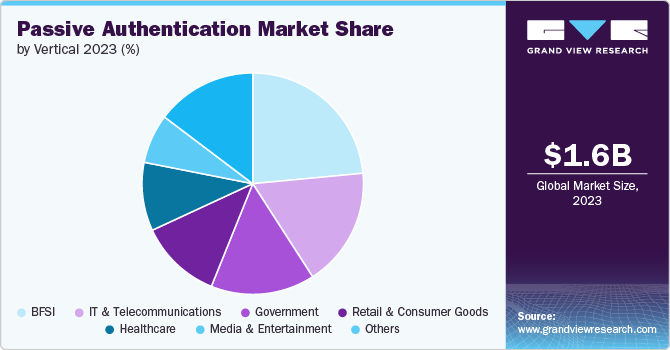 Passive Authentication Market Share by Vertical, 2023 (%)