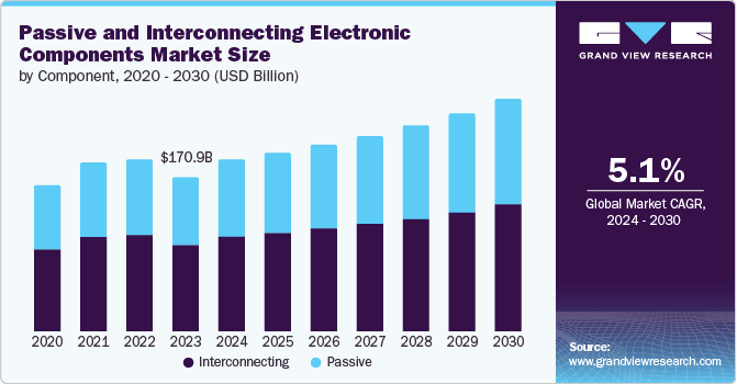 Global Passive And Interconnecting Electronic Components Market size and growth rate, 2024 - 2030