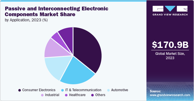 Global Passive And Interconnecting Electronic Components Market share and size, 2023