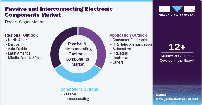 Global Passive And Interconnecting Electronic Components Market Report Segmentation