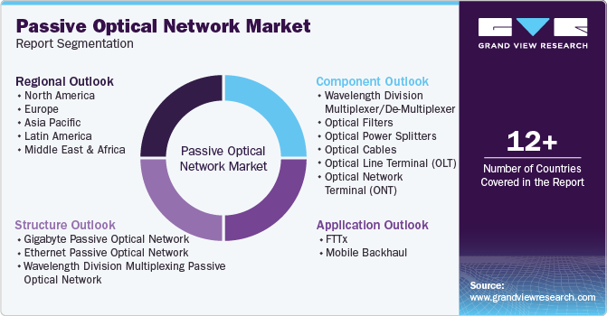 Global Passive Optical Network Market Report Segmentation