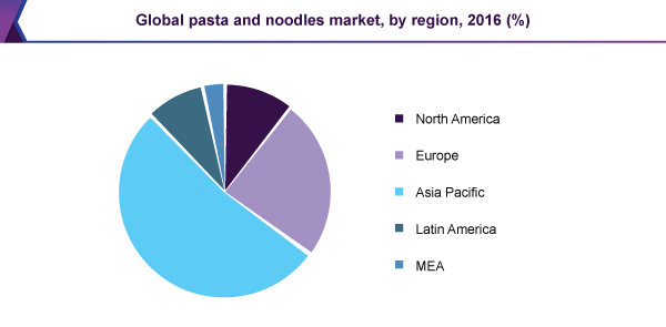 Global pasta and noodles market, by region, 2016 (%)