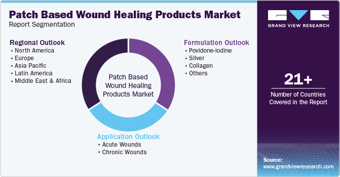 Global Patch Based Wound Healing Products Market Report Segmentation