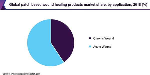 Global patch based wound healing products market
