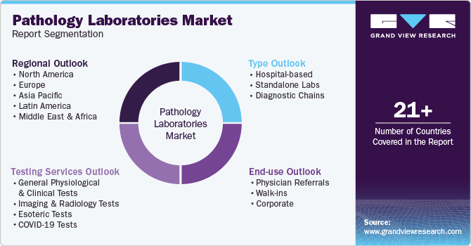 Global Pathology Laboratories Market Report Segmentation