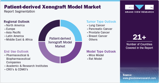 Global Patient-derived Xenograft Model Market Report Segmentation