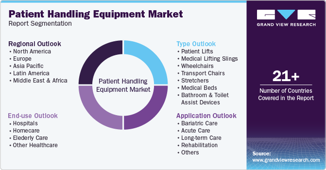 Global Patient Handling Equipment Market Report Segmentation