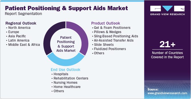 Global Patient Positioning And Support Aids Market Report Segmentation Global Patient Positioning And Support Aids Market Report Segmentation