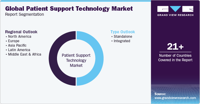 Global Patient Support Technology Market Report Segmentation