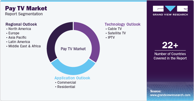 Global Pay TV Market Report Segmentation