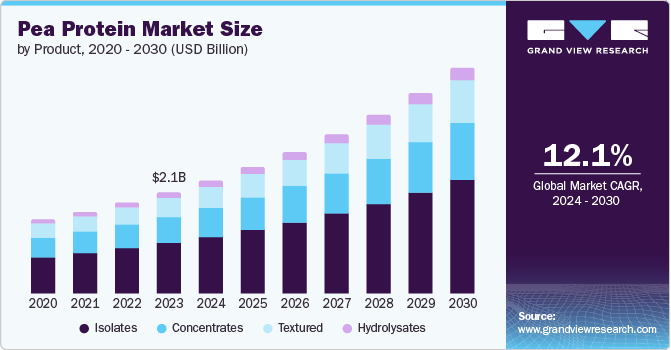 Global Pea Protein Market Size by Product, 2020 - 2030 (USD Billion)