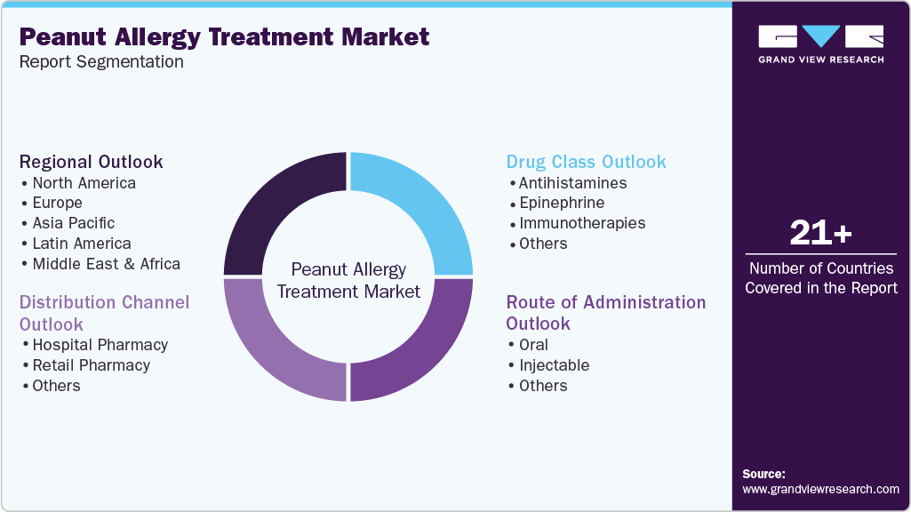 Global Peanut Allergy Treatment Market Report Segmentation Global Peanut Allergy Treatment Market Report Segmentation