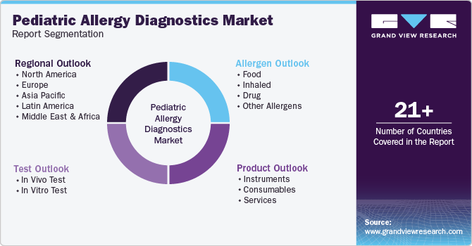 Global Pediatric Allergy Diagnostics Market Report Segmentation