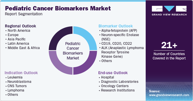 Global Pediatric Cancer Biomarkers Market Report Segmentation