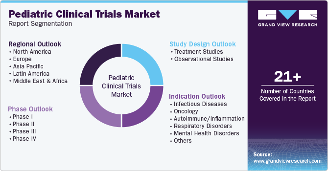 Global Pediatric Clinical Trials Market Report Segmentation