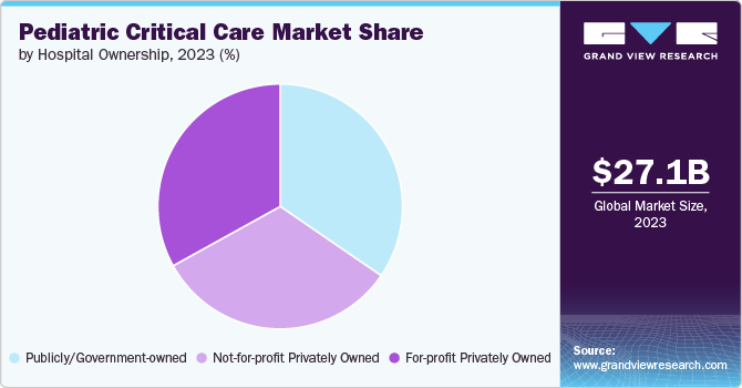 Global Pediatric Critical Care Market share and size, 2023