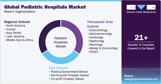 Global Pediatric Hospitals Market Report Segmentation