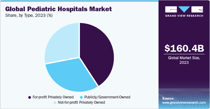 Global Pediatric Hospitals Market share and size, 2023