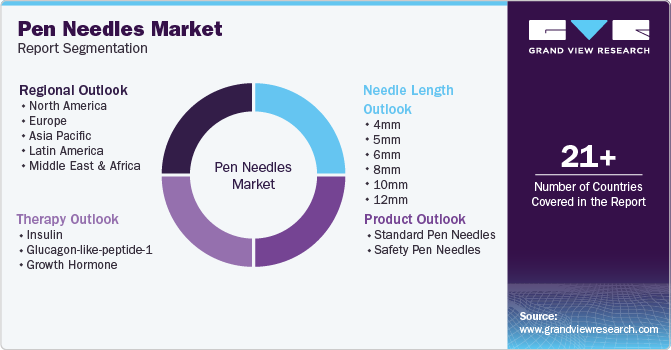 Global Pen Needles Market Report Segmentation