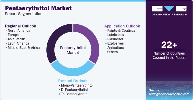 Global Pentaerythritol Market Report Segmentation