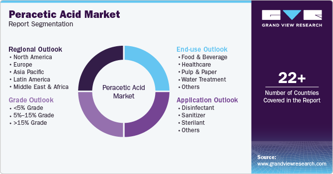 Global Peracetic Acid Market Report Segmentation Global Peracetic Acid Market Report Segmentation