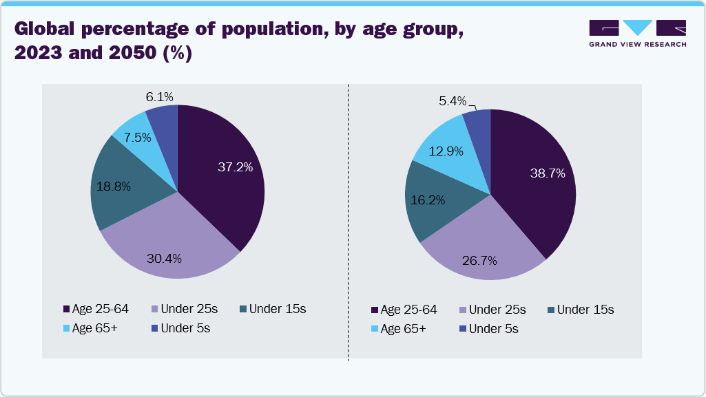 Global Percentage Of Population, By Age Group Global Percentage Of Population, By Age Group