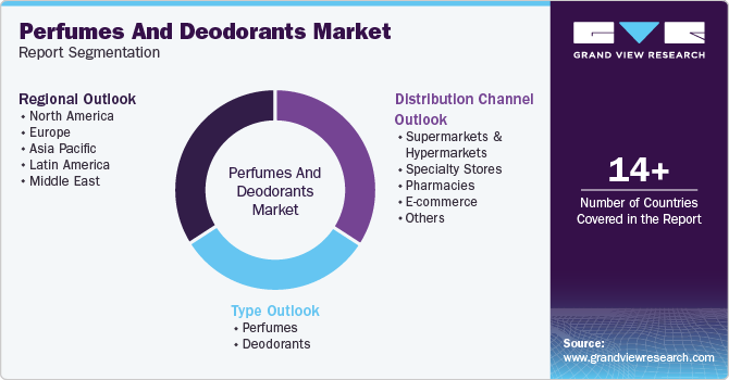 Global Perfumes And Deodorants Market Report Segmentation