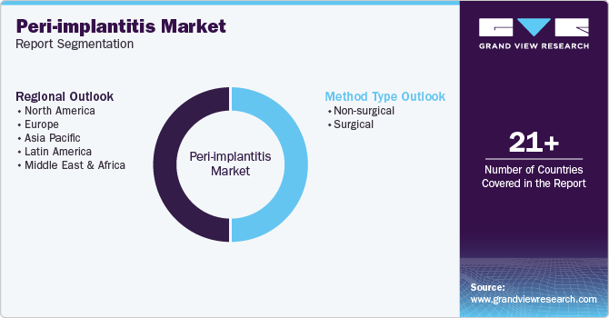 Global Peri-implantitis Market Report Segmentation