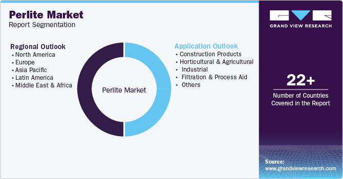 Global Perlite Market Report Segmentation