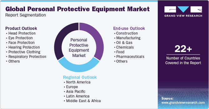 Global Personal Protective Equipment Market Report Segmentation