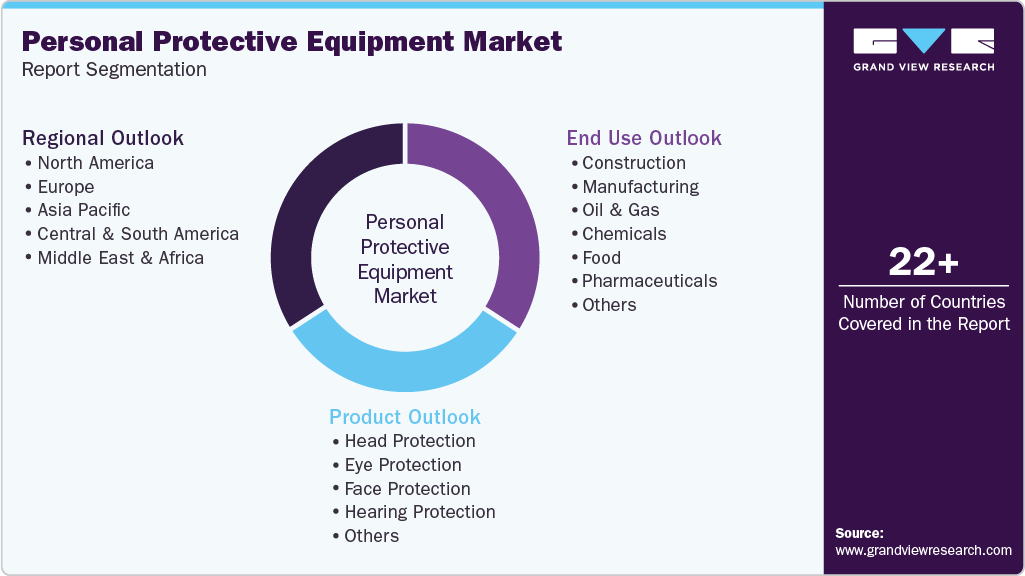 Global Personal Protective Equipment Market Report Segmentation Global Personal Protective Equipment Market Report Segmentation