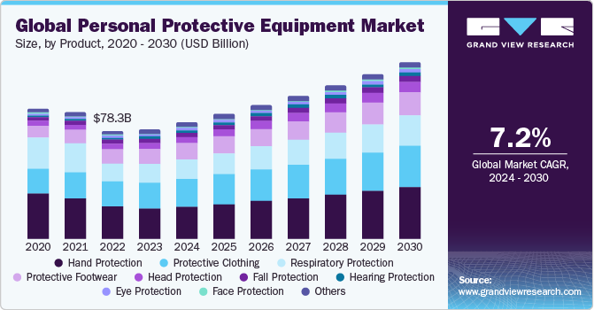 Global Personal Protective Equipment Market size and growth rate, 2024 - 2030