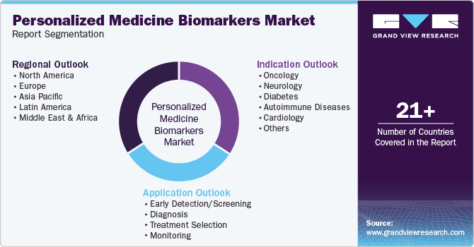 Global Personalized Medicine Biomarkers Market Report Segmentation