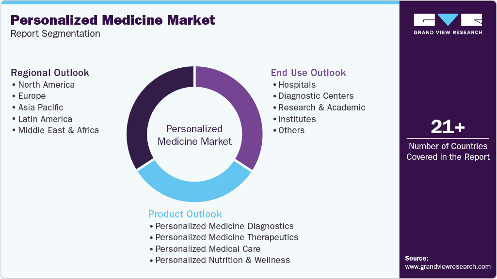 Global Personalized Medicine Market Report Segmentation Global Personalized Medicine Market Report Segmentation