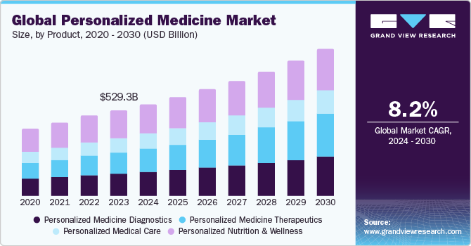Global Personalized Medicine Market size and growth rate, 2024 - 2030