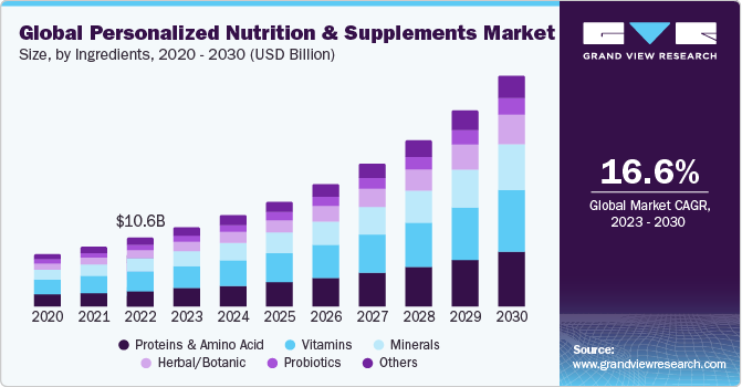 Global personalized nutrition & supplements market size, by ingredients, 2020 - 2030 (USD Billion)