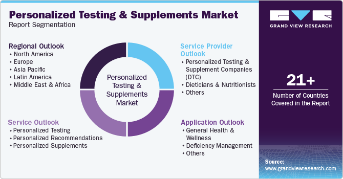 Global Personalized Testing & Supplements Market Report Segmentation