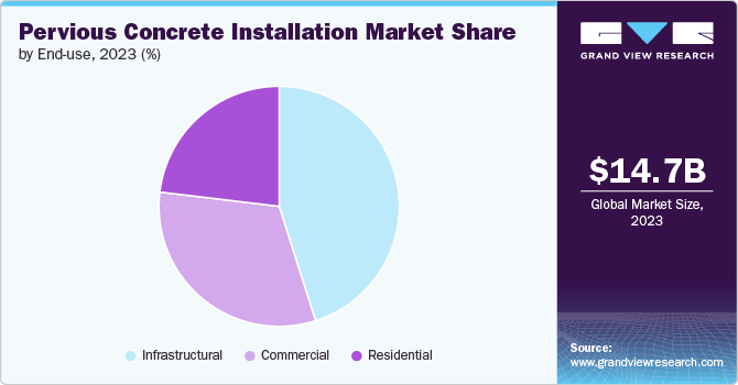 Global Pervious Concrete Installation Market share and size, 2023