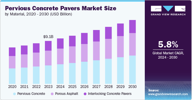 Global Pervious Concrete Pavers Market size and growth rate, 2024 - 2030