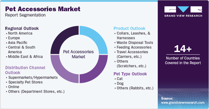 Global Pet Accessories Market Report Segmentation