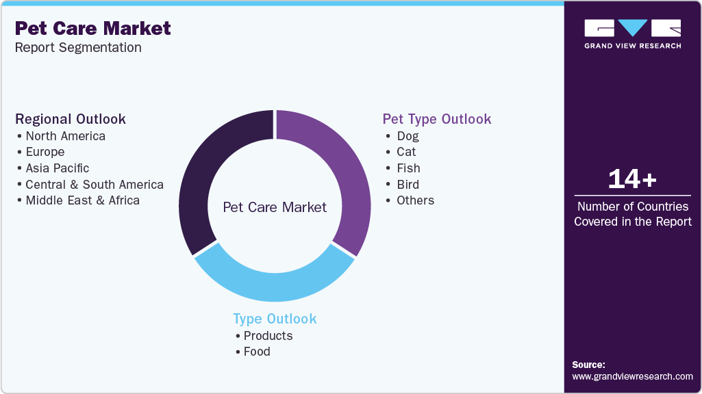 Global Pet Care Market Report Segmentation Global Pet Care Market Report Segmentation