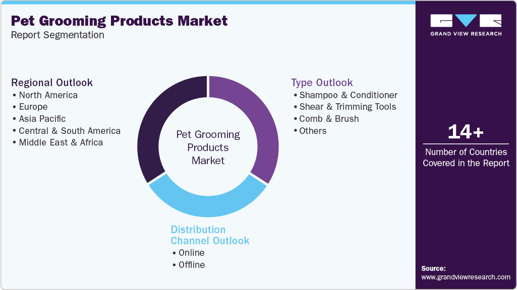Global Pet Grooming Products Market Report Segmentation Global Pet Grooming Products Market Report Segmentation