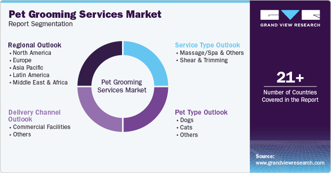 Global Pet Grooming Services Market Report Segmentation