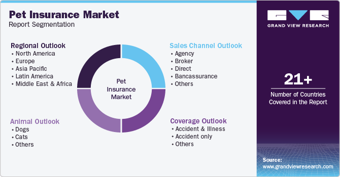 Global Pet Insurance Market Report Segmentation