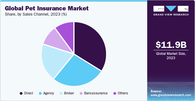 Global pet insurance market share, by sales channel, 2018 (%)